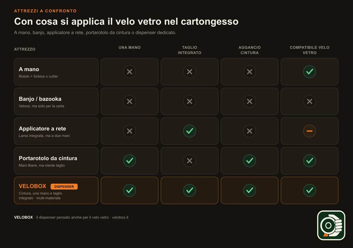 Infografica di confronto tra gli attrezzi per applicare il velo vetro: a mano, banjo, applicatore a rete, portarotolo da cintura e dispenser VELOBOX