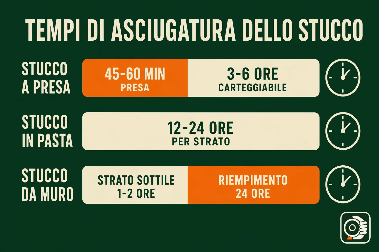 Diagramma con le linee del tempo di asciugatura dello stucco a presa, in pasta e da muro, dalla stesura alla pittura